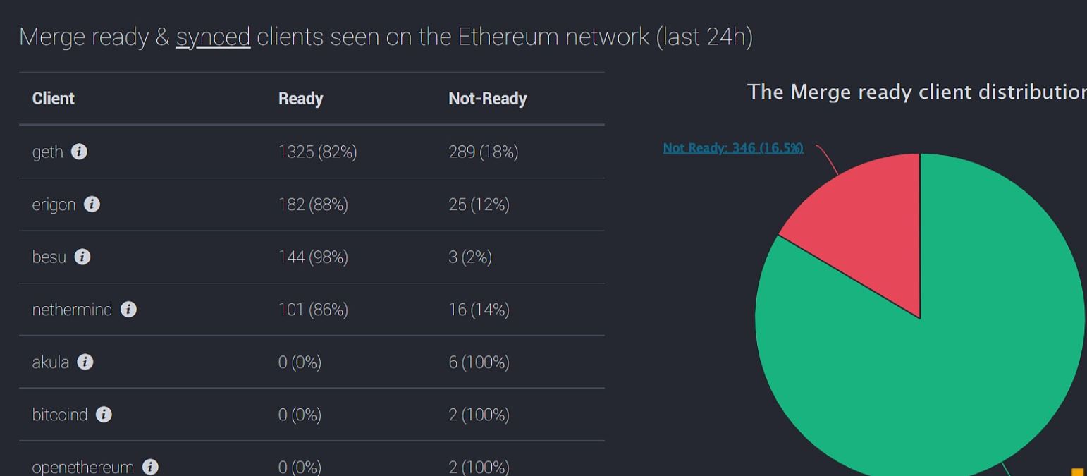 Currently Ethereum network has destroyed 2.6179 million eth